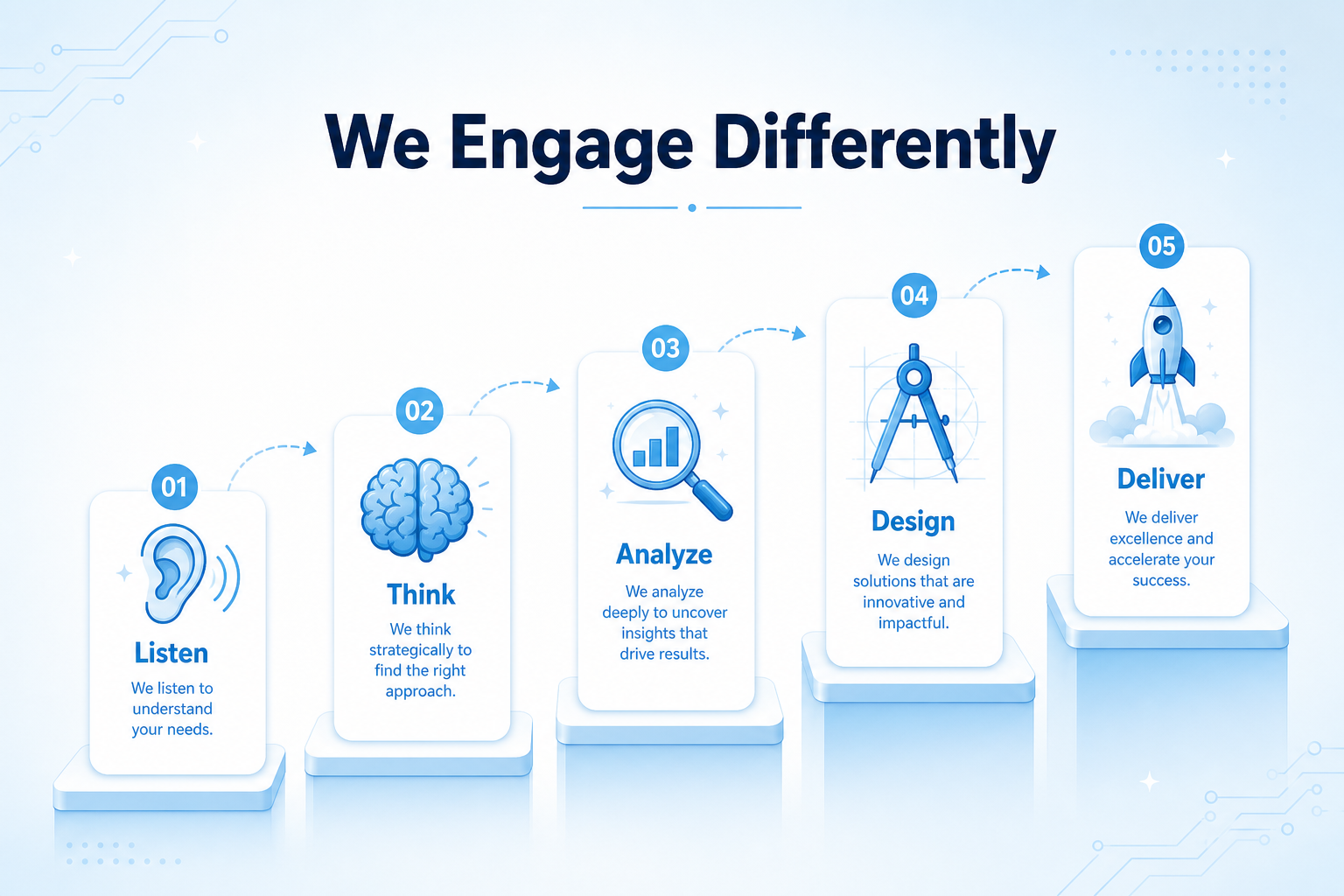 Our Engagement Process - Listen, Think, Analyze, Design, Deliver