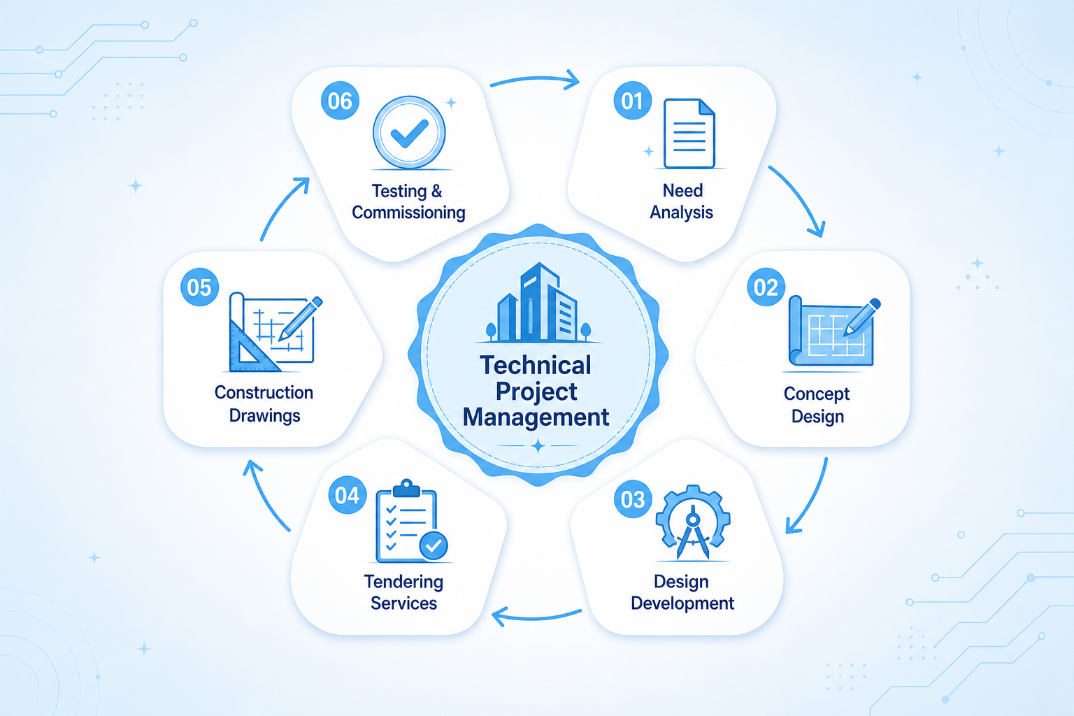 Project Lifecycle - Need Analysis to Testing & Commissioning