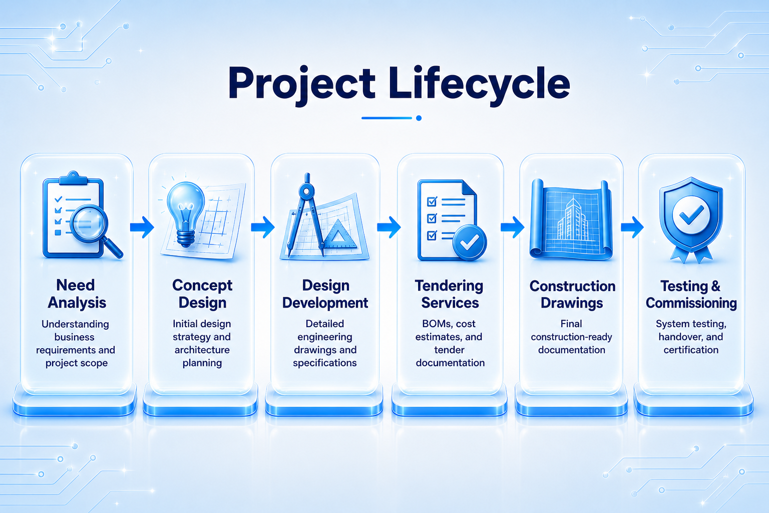 Project Lifecycle